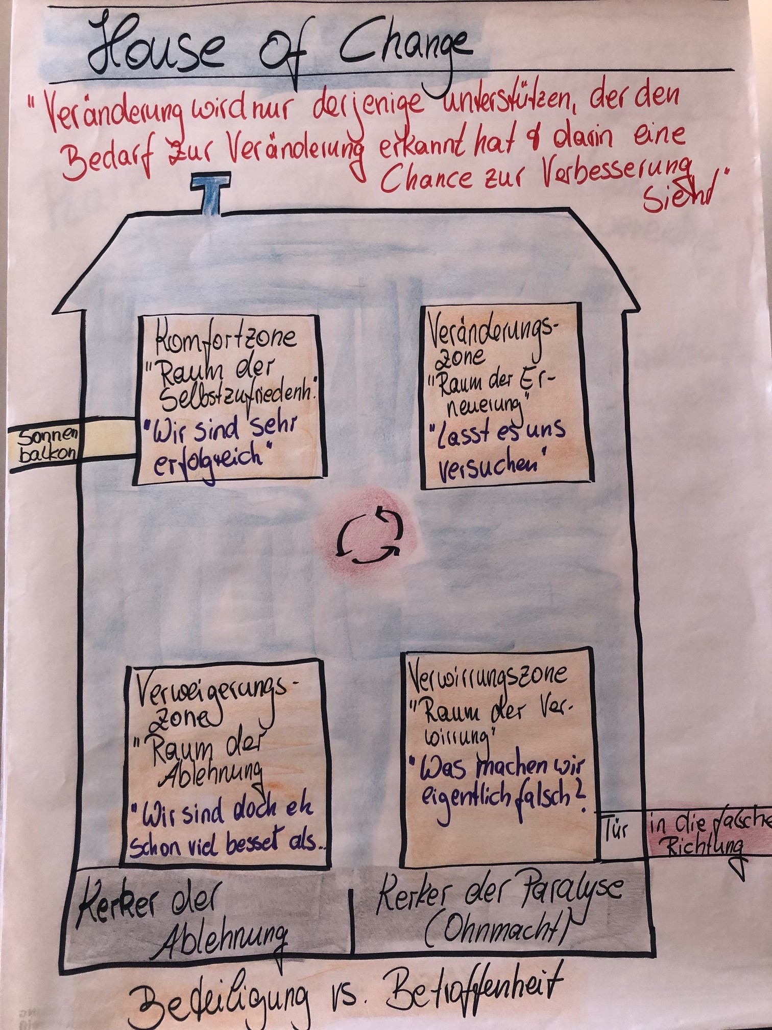 House of Change copyright Melanie Zarling Abbildung in Anlehnung an Inhalten aus Hinkelmann 2017