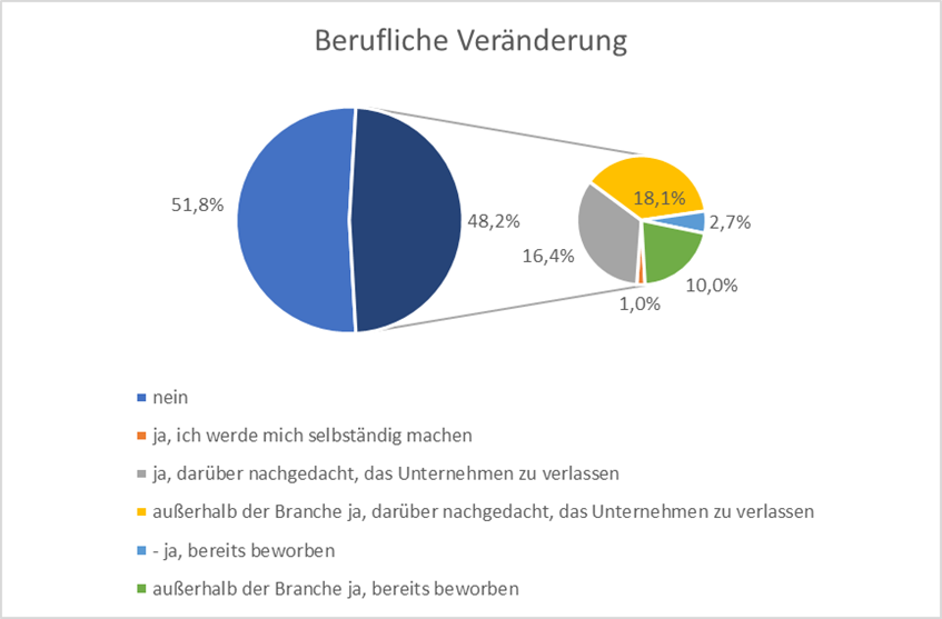 Berufliche Veränderung