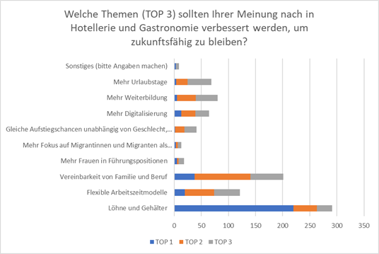 Themen die in der Hotellerie und Gastronomie verbessert werden sollten!